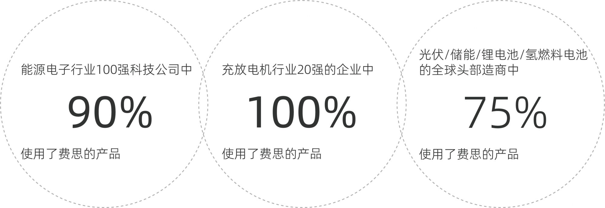 費(fèi)思客戶